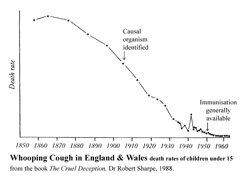 decline of Whooping Cough Pertussis in England & Wales